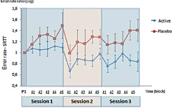 Figure  4 : Results of motor learning on SRTT error rate  Motor Coordination: the Finger-Nose Test 