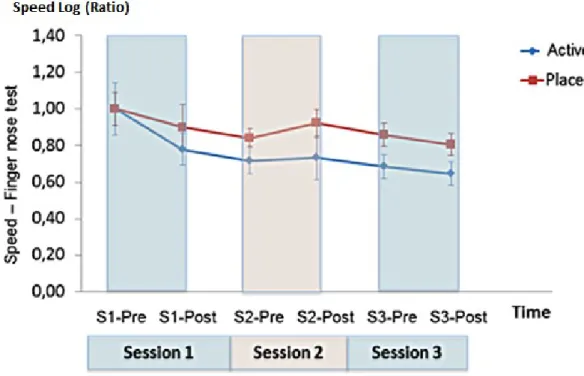 Figure  5 : Results of motor coordination on speed of FNT 