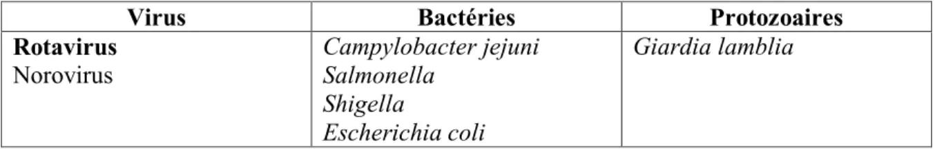 Tableau 1. Causes les plus communes de la GEA chez le jeune enfant (Elliott, 2007) 