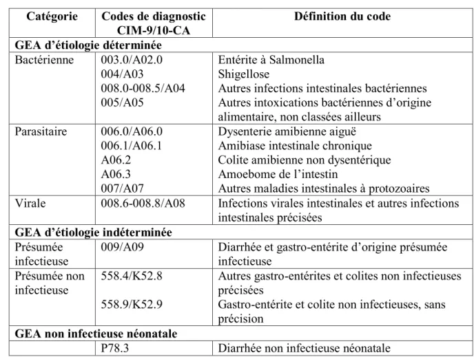 Tableau 5. Codes de diagnostic CIM-9/10-CA pour GEA  Catégorie  Codes de diagnostic 