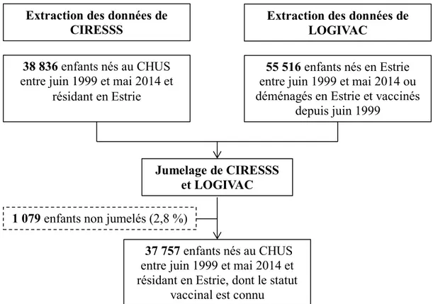 Figure 3. Jumelage des données de CIRESSS et de LOGIVAC pour l’obtention de  l’échantillon final 