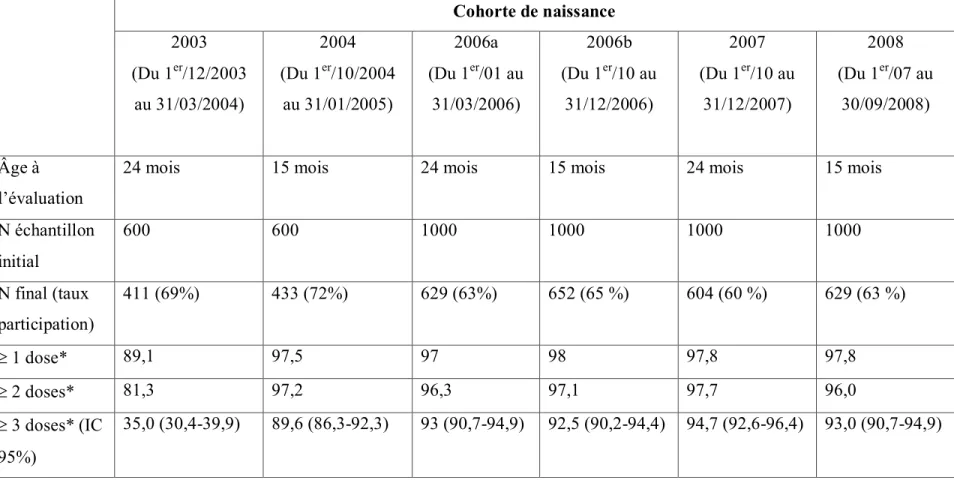 Tableau 4 : Couverture vaccinale contre le pneumocoque selon la cohorte de naissance 