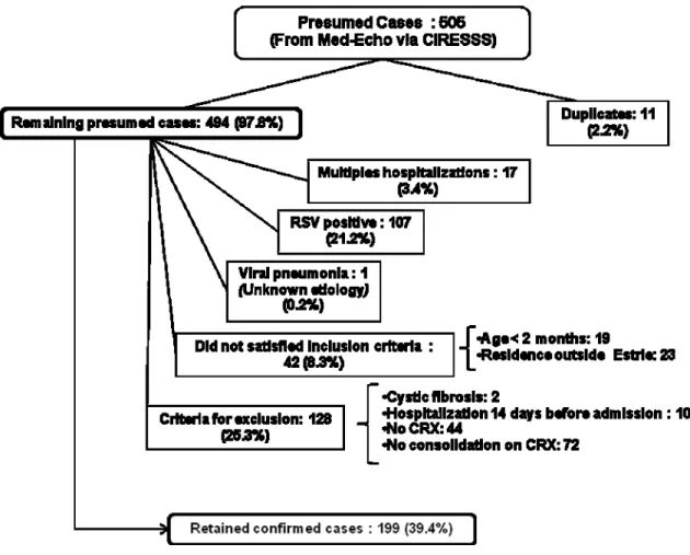 Figure 1: Validation of presumptive cases 