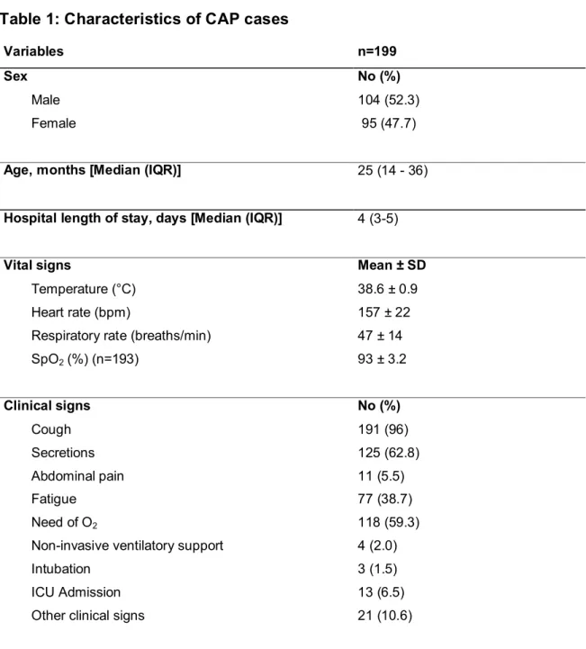 Table 1: Characteristics of CAP cases 