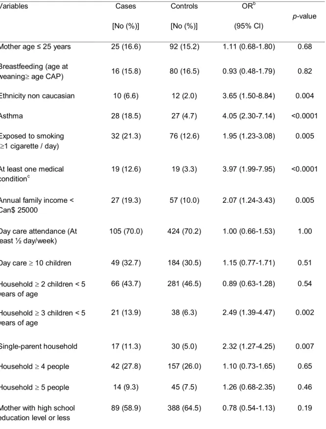 Table 2: Factors associated with CAP in univariate analysis Variables  Cases  [No (%)]  Controls [No (%)]  OR b (95% CI)  p-value 