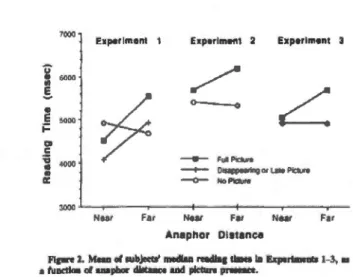 Figure  3. 7 Résultats des expériences (tirés de  Glenberg et Kruley, 1992) 