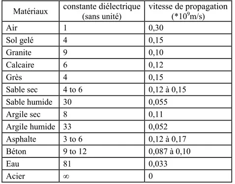 Tableau 2-1 : Valeurs indicatives de la constante diélectrique et de la vitesse de propagation  [Loken, 2005] 