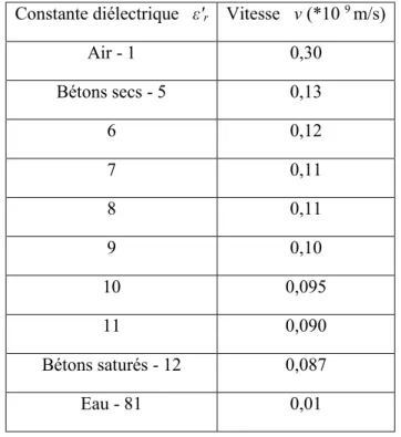 Tableau 2-2 : Différentes valeurs courantes de la constante diélectrique des bétons [Laurens,  2001] 