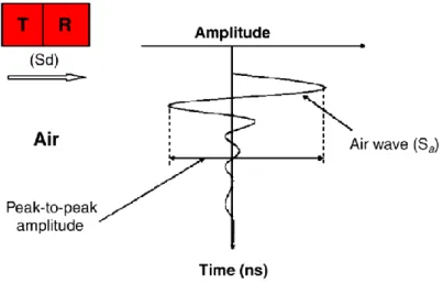 Figure 2-6 : Signal de l'onde directe d'un Géoradar à antennes émettrice et réceptrice couplées  [Sbartaï et al., 2007] 