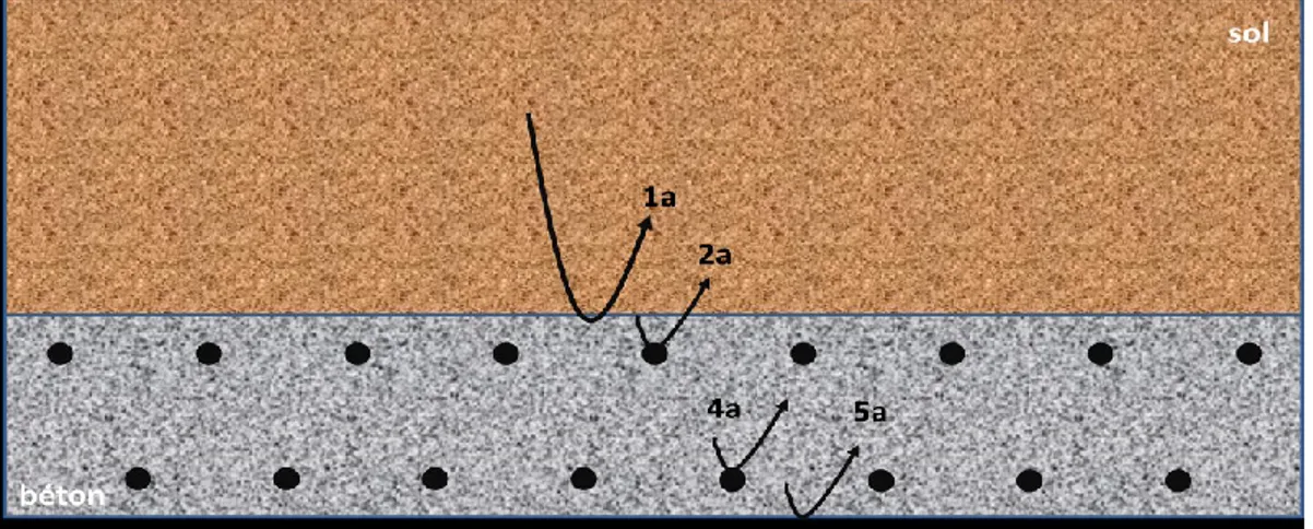 Figure 3-2 : Différentes réflexions dans le cas d'un béton sans dégradation 