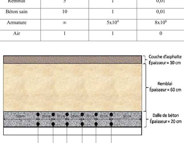 Tableau 3-2 : Propriétés électromagnétiques des matériaux pour le premier modèle [ Neyrat,  2009]  Permittivité  diélectrique relative  ε (sans unité)  Perméabilité  magnétique relative μ (sans unité)  Conductivité électrique σ (S.m-1)  Asphalte  4  1  0,0