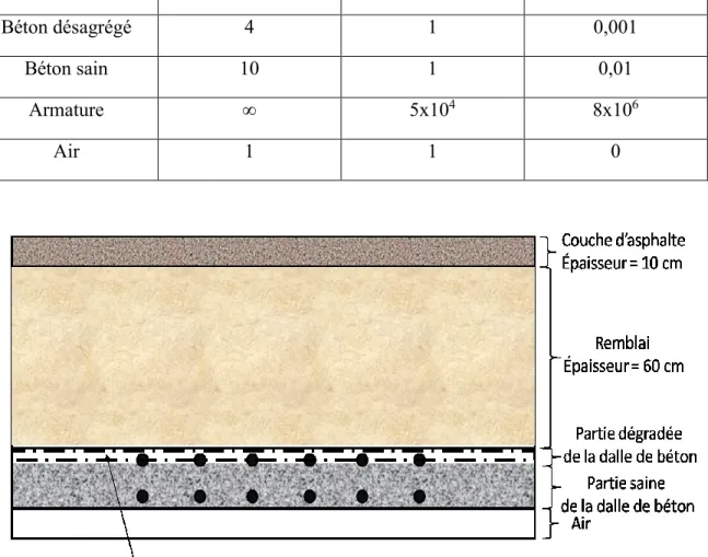 Figure 3-6 : Configuration géométrique du deuxième modèle 