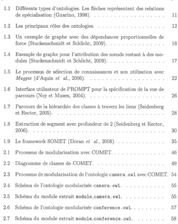 Figure  P age  1.1  Différents  typ es  d 'ontologies.  Les  flèches  représentent  des  relation s 