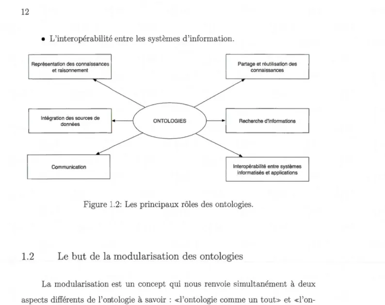Figure  1. 2:  Les  principaux rôles  des  ontologies. 