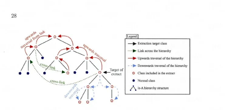 Figure  1.  7:  P arcours  de  la  hi érarchie  des  cl asses  à travers  les  liens  (Seidenberg et  Rector , 2005) 