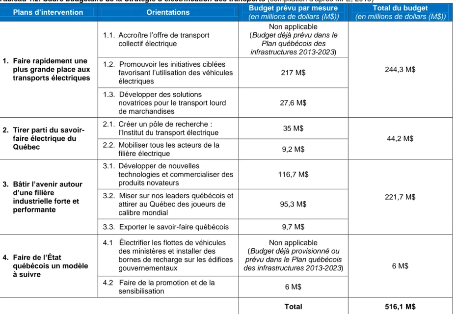 Tableau 1.2. Cadre budgétaire de la Stratégie d’électrification des transports (compilation d’après MFÉ, 2013)  Plans d’intervention  Orientations  Budget prévu par mesure 
