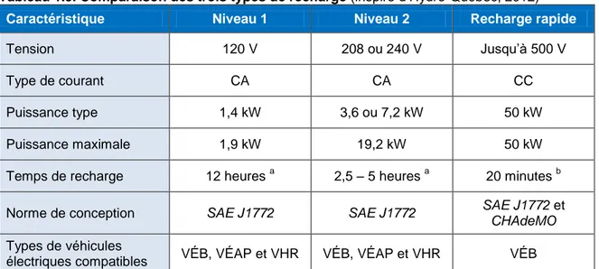 Tableau 1.5. Comparaison des trois types de recharge (inspiré d’Hydro-Québec, 2012) 
