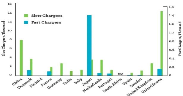 Figure 2.1. Stocks de bornes de recharge non-résidentielles pour véhicules électriques dans  les pays membres de l’EVI (tiré d’AIE, 2013) 
