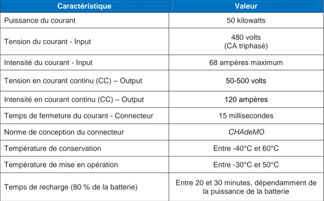 Tableau  2.1.  Spécifications  techniques  de  la  borne  EV50-PS  d'AeroVironment  (inspiré  d’AeroVironment, 2011) 