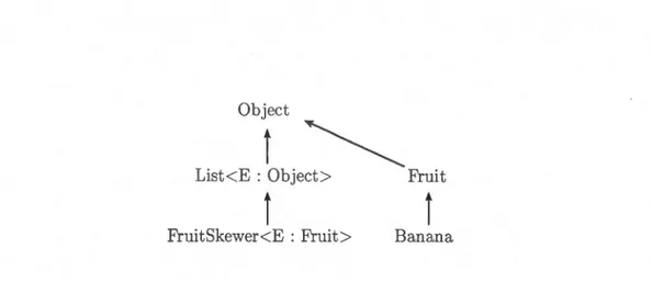 Figure  1.1  Exemple  de  hi ér archi e  de  classes.  Le  paramètre  de  type  E  de  la  classe  génériqu e  List  est  borné  par  Object