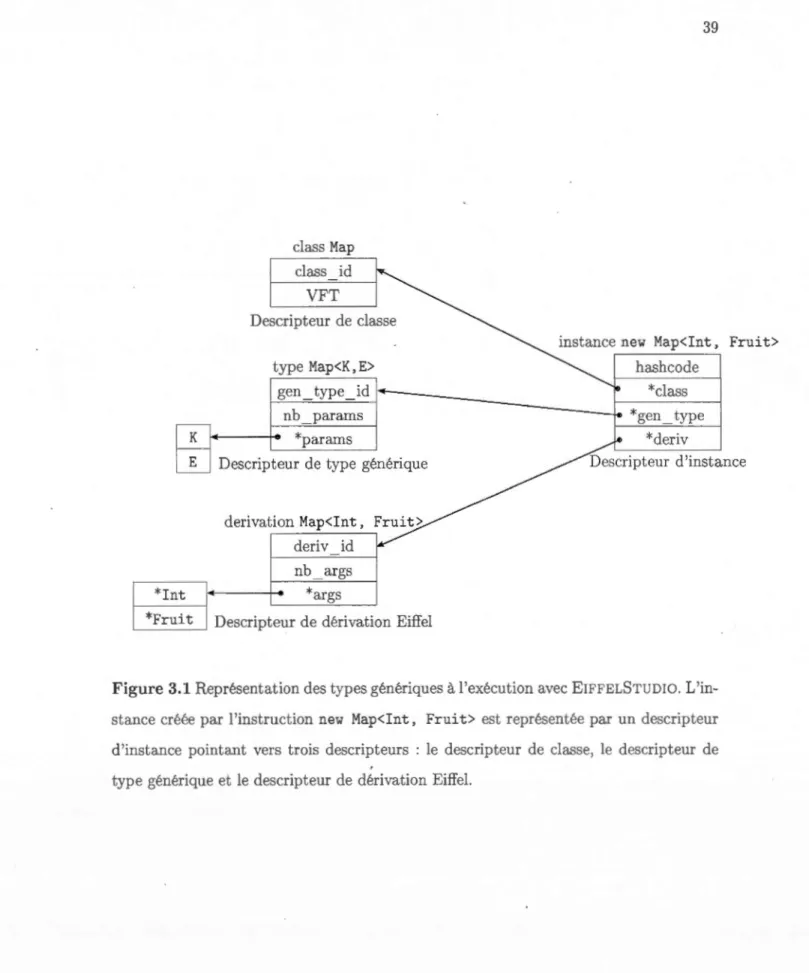 Figure 3.1 Représent ation des  typ es génériques  à  l 'exécut ion avec  EIFFEL STU DIO