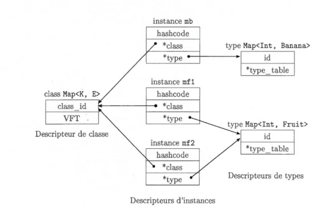 Figure 4.1  Exemple de descripteurs de types. Le descripteur d'instance  mb  représent e un  objet  de  type Map&lt;I nt,  Banana&gt;