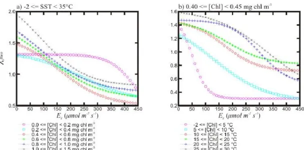 Figure 5: Sets of Negated translated sigmoidal function that best fit the data distribution for different sets of [Chl] 