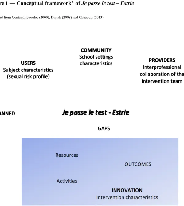 Figure 1 — Conceptual framework* of Je passe le test – Estrie  