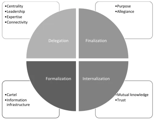 Figure 2 — Interprofessional collaboration model  