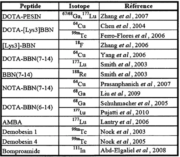 Tableau  1  :  Exemples de radiotraceurs peptidiques ciblant les GRPR utilisés en diagnostic  ou en traitement pour le cancer.