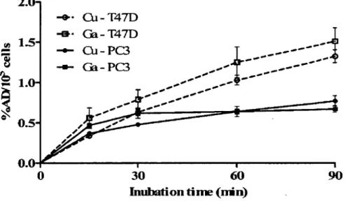 Figure 2. Cellular uptake of MCu/ and ^Ga/NOTA-PEG-EBN^-H) on T47D and  PC3 cells