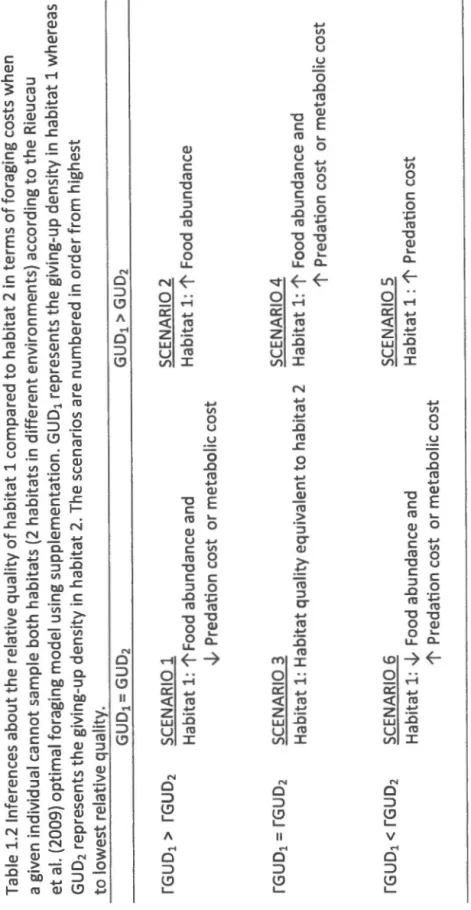 Table 1.2 lnferences about the relative quality of habitat 1 compared to habitat 2 in terms of foraging costs when  a given individual cannot sample both habitats (2 habitats in different environments) according to the Rieucau  et al