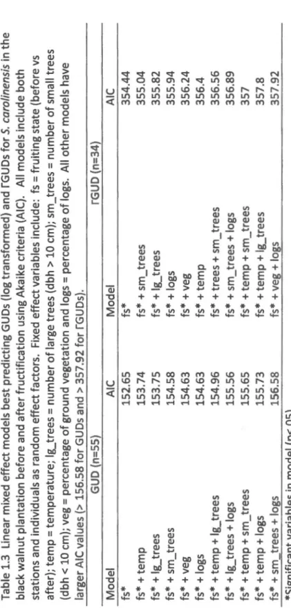 Table 1.3 Linear mixed effect models best predicting GUDs (log transformed) and rGUDs for S