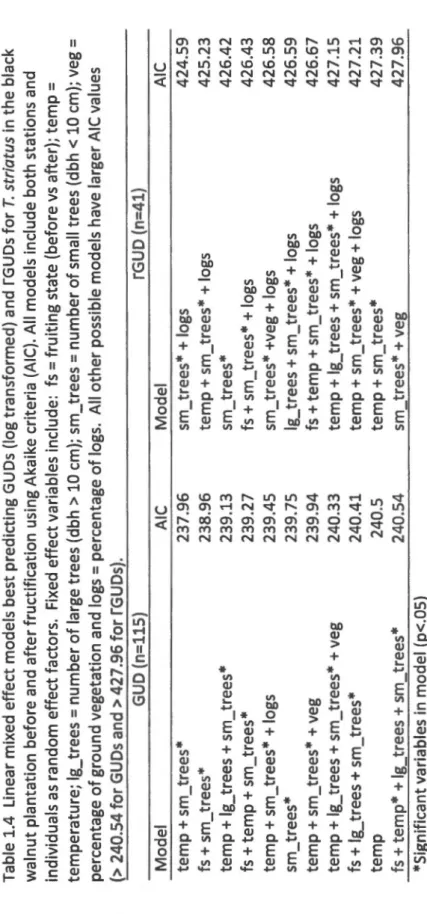 Table 1.4 Linear mixed effect models best predicting GUDs (log transformed) and rGUDs for T