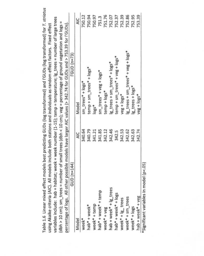 Table 1.6 Linear mixed effect models best predicting GUDs (log transformed) and rGUDs (log transformed) for T