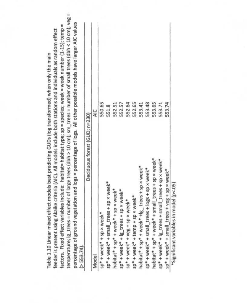 Table 1.10 Linear mixed effect models best predicting GUDs (log transformed) when only the main  feeder is present using Akaike criteria (Ale)