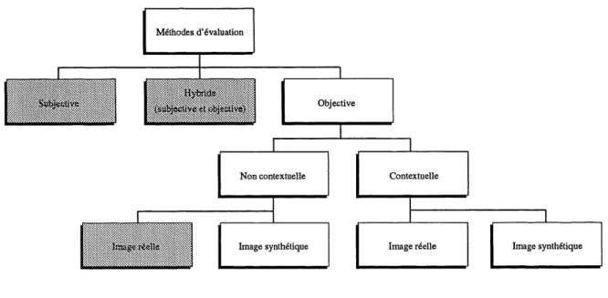 Figure 2.1: Methodes d'evaluation