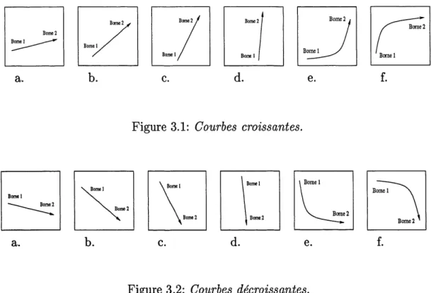 Figure 3.2: Courbes decroiss antes.