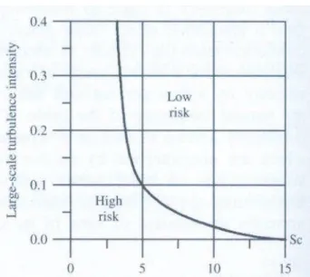 Figure 2.2 Risque de VIV des cylindres en fonction du nombre de Scruton et de l’intensité de la turbulence [Dyrbye et Hansen, 1999].