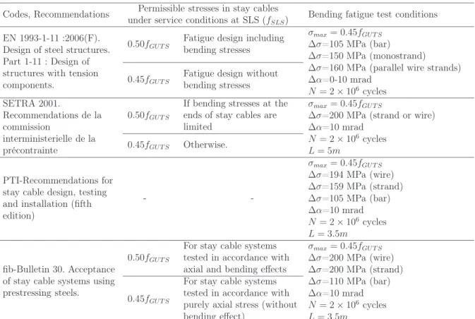 Tableau 3.1 Permissible stresses under service conditions at SLS and fatigue tests of stay cables.