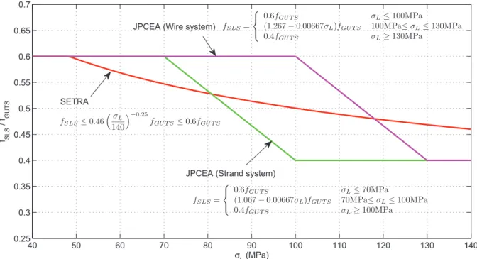 Figure 3.1 Relation between stress variation under live load, σ L and allowable stress at SLS, f SLS , normalized by f GU T S .