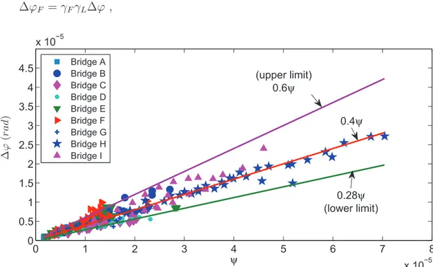 Figure 3.7 Stay/deck rotation amplitude due to unit moving load as a function of ψ.