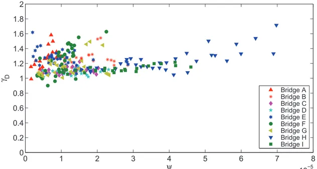 Figure 3.9 Dynamic ampliﬁcation factor of stay/deck rotation amplitude due to HL-93 truck as a function of ψ.