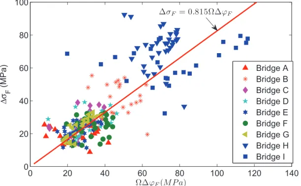 Figure 3.11 Axial stress change as function of ΩΔϕ of stay cables under HL-93 fatigue loading.