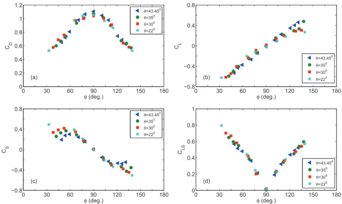 Figure 4.8 Aerodynamic force coeﬃcients as a function of φ at Re = 2.1 × 10 4 .