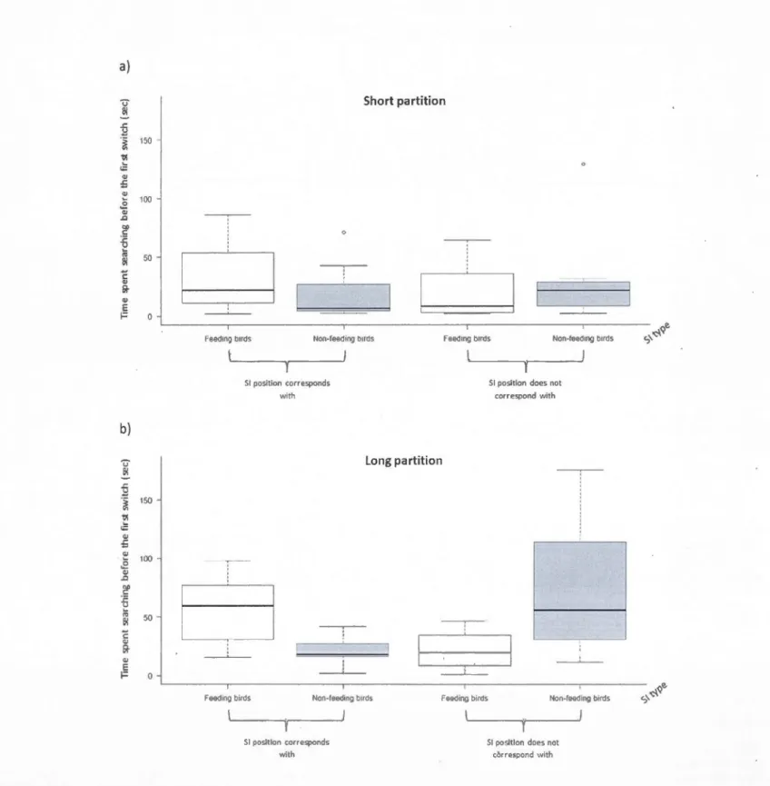Figure 1.2:  Ti me  spent  searching  in  the first  feeder visited  before switching  as  a function  of SI  type  (feeding  or  non-feeding birds)  when  the first feeder visited corresponds  and  does not correspond  with  SI  position,  in  short  (a; 