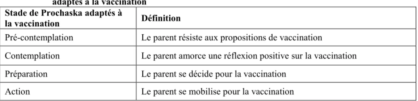 Tableau 2 : Définition des stades du changement de comportement selon Prochaska et DiClemente  adaptés à la vaccination 