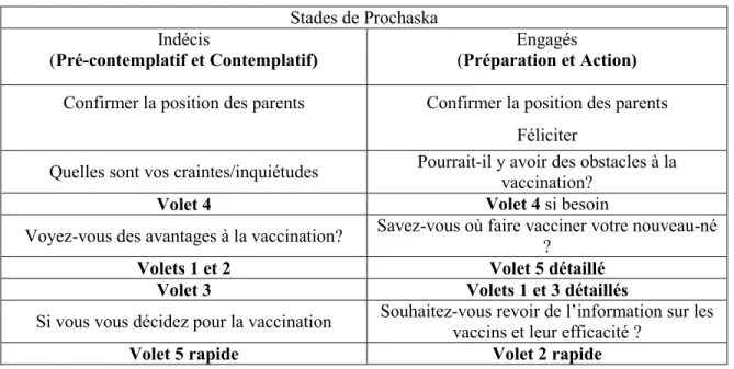 Tableau 3 : Modalité et contenu de l’intervention en fonction du stade de Prochaska et DiClemente  Stades de Prochaska 