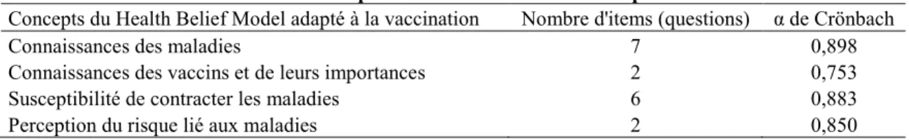 Tableau 6 : Cohérence interne des concepts du Health Belief Model adapté à la vaccination 