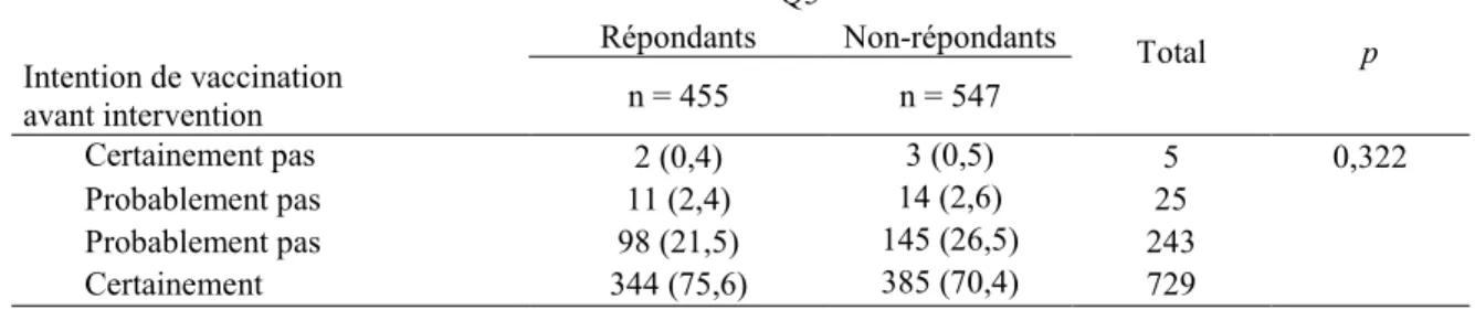 Tableau 7 : Intention de vaccination mesurée avant intervention des répondants et des non répondants  